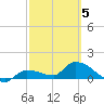 Waltz Key tide chart for Wednesday, March 5, 2025