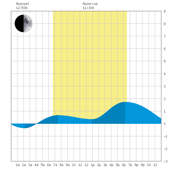 Waltz Key tide chart for Thursday, March 6, 2025