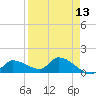 Waltz Key tide chart for Sunday, April 13, 2025