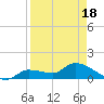 Waltz Key tide chart for Friday, April 18, 2025