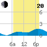 Waltz Key tide chart for Sunday, April 20, 2025