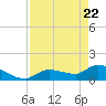 Waltz Key tide chart for Tuesday, April 22, 2025