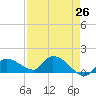 Waltz Key tide chart for Saturday, April 26, 2025