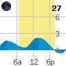 Waltz Key tide chart for Sunday, April 27, 2025