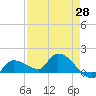 Waltz Key tide chart for Monday, April 28, 2025
