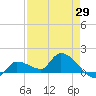 Waltz Key tide chart for Tuesday, April 29, 2025