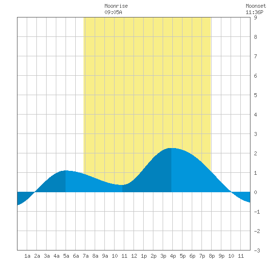 Waltz Key tide chart for Wednesday, April 30, 2025