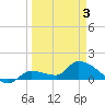 Waltz Key tide chart for Thursday, April 3, 2025