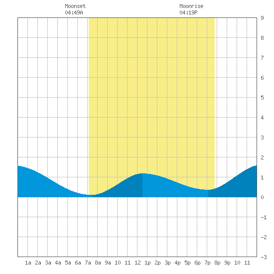 Waltz Key tide chart for Tuesday, April 8, 2025
