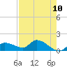 Waltz Key tide chart for Saturday, May 10, 2025