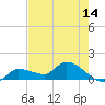 Waltz Key tide chart for Wednesday, May 14, 2025