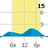 Waltz Key tide chart for Thursday, May 15, 2025