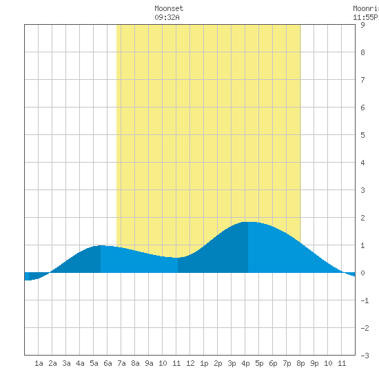 Waltz Key tide chart for Friday, May 16, 2025