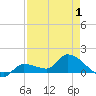 Waltz Key tide chart for Thursday, May 1, 2025