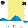 Waltz Key tide chart for Monday, May 26, 2025