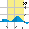 Waltz Key tide chart for Tuesday, May 27, 2025