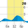 Waltz Key tide chart for Wednesday, May 28, 2025