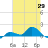 Waltz Key tide chart for Thursday, May 29, 2025