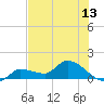 Waltz Key tide chart for Friday, June 13, 2025