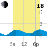 Waltz Key tide chart for Wednesday, June 18, 2025