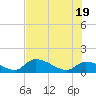 Waltz Key tide chart for Thursday, June 19, 2025