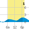 Waltz Key tide chart for Sunday, June 1, 2025