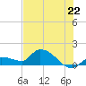Waltz Key tide chart for Sunday, June 22, 2025