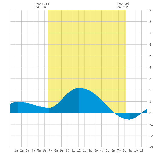Waltz Key tide chart for Monday, June 23, 2025