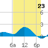 Waltz Key tide chart for Monday, June 23, 2025