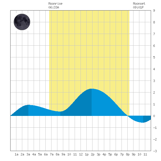 Waltz Key tide chart for Wednesday, June 25, 2025
