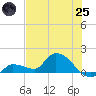 Waltz Key tide chart for Wednesday, June 25, 2025