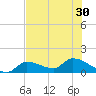 Waltz Key tide chart for Monday, June 30, 2025