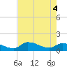 Waltz Key tide chart for Wednesday, June 4, 2025