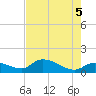 Waltz Key tide chart for Thursday, June 5, 2025