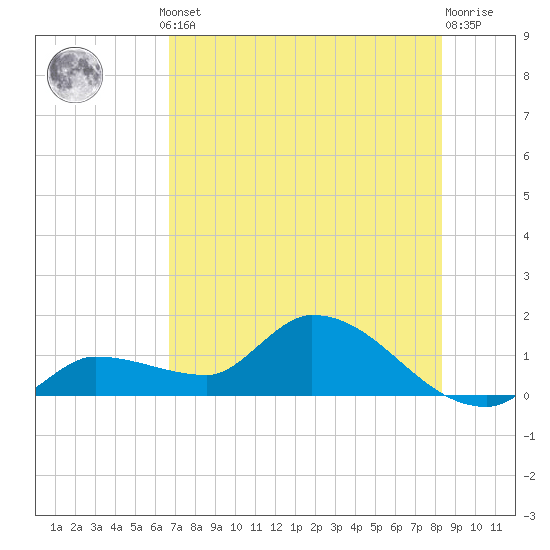 Waltz Key tide chart for Thursday, July 10, 2025