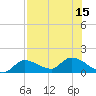 Waltz Key tide chart for Tuesday, July 15, 2025