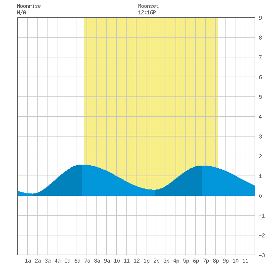 Waltz Key tide chart for Wednesday, July 16, 2025