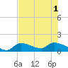 Waltz Key tide chart for Tuesday, July 1, 2025