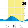 Waltz Key tide chart for Sunday, July 20, 2025
