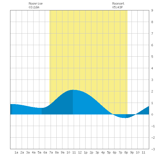 Waltz Key tide chart for Monday, July 21, 2025