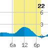 Waltz Key tide chart for Tuesday, July 22, 2025