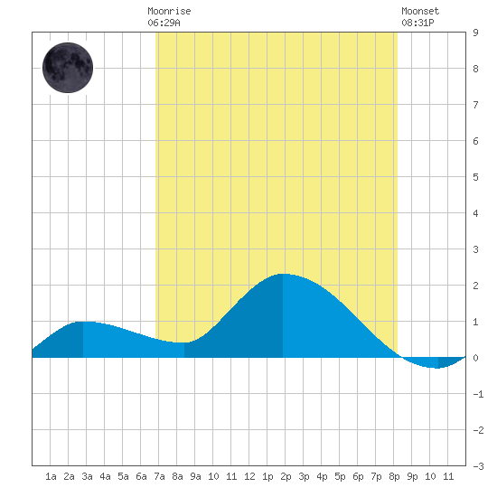 Waltz Key tide chart for Thursday, July 24, 2025