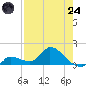 Waltz Key tide chart for Thursday, July 24, 2025
