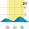 Waltz Key tide chart for Sunday, July 27, 2025