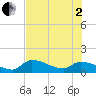 Waltz Key tide chart for Wednesday, July 2, 2025
