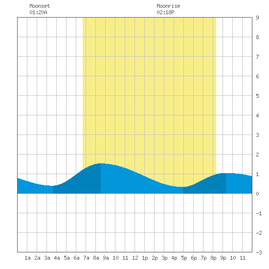 Waltz Key tide chart for Thursday, July 3, 2025