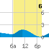 Waltz Key tide chart for Sunday, July 6, 2025