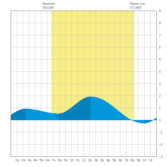 Waltz Key tide chart for Wednesday, July 9, 2025