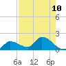 Waltz Key tide chart for Sunday, August 10, 2025
