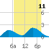 Waltz Key tide chart for Monday, August 11, 2025